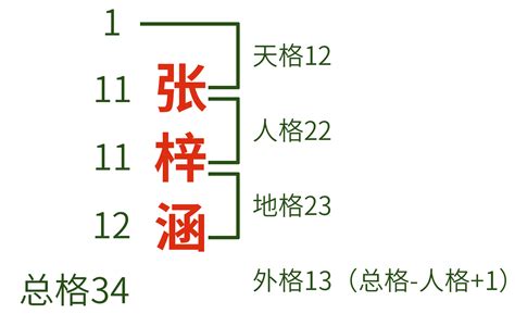 人格 總格|五格起名法：天格、地格、人格、總格、外格